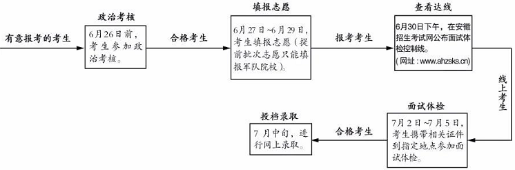 安徽篇丨2021軍校報(bào)考指南來了?。ê慰己吮?、面試表下載）